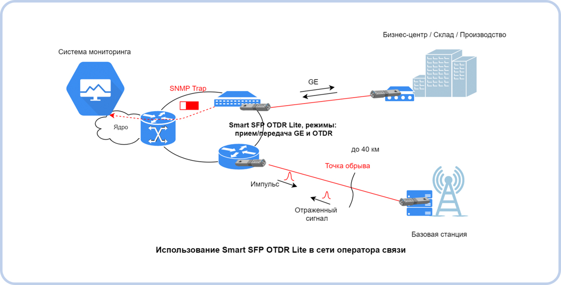 Обрывной рефлектометр OTDR - 1