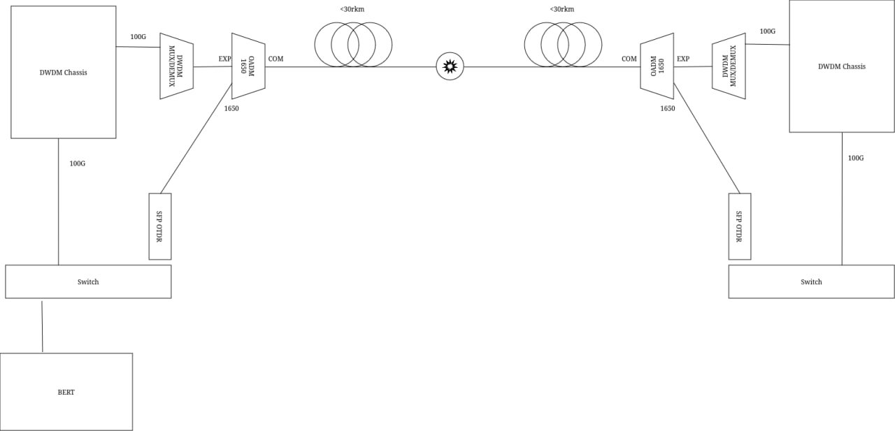 Демо стенд DWDM 400G